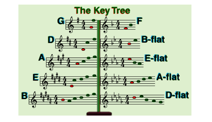 Key Tree